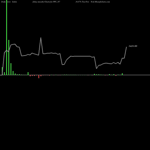 Force Index chart 8.67% Tax Free Ncd PFC_N7 share NSE Stock Exchange 