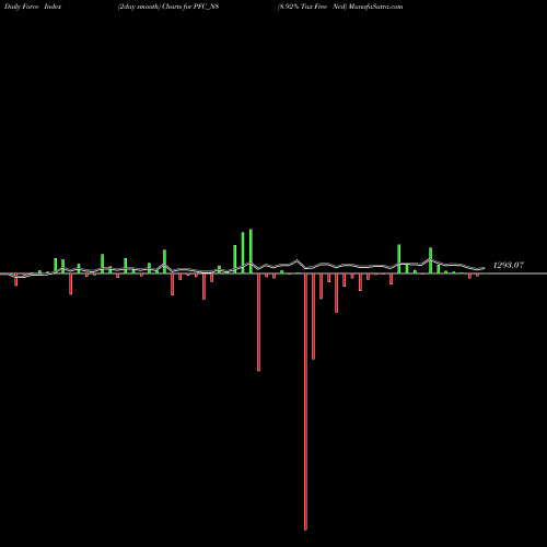 Force Index chart 8.92% Tax Free Ncd PFC_N8 share NSE Stock Exchange 