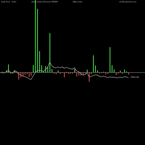 Force Index chart Pfizer Limited PFIZER share NSE Stock Exchange 