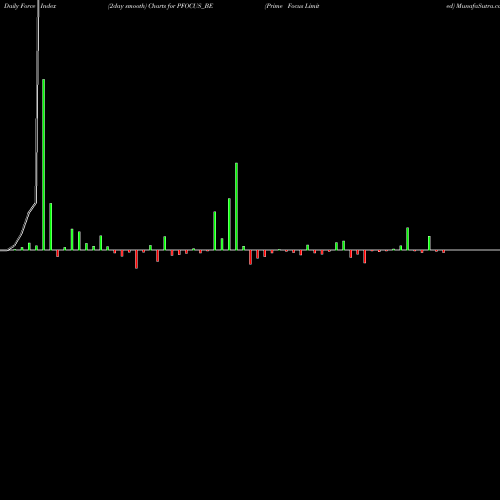 Force Index chart Prime Focus Limited PFOCUS_BE share NSE Stock Exchange 