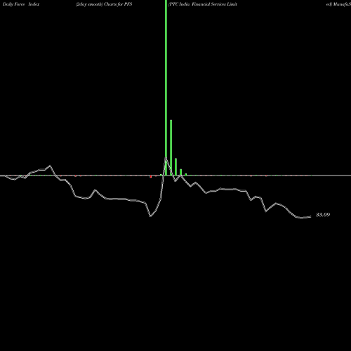 Force Index chart PTC India Financial Services Limited PFS share NSE Stock Exchange 