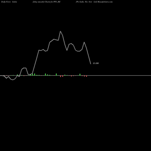 Force Index chart Ptc India Fin Serv Ltd PFS_BZ share NSE Stock Exchange 