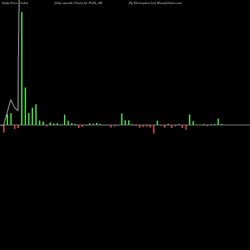 Force Index chart Pg Electroplast Ltd PGEL_BE share NSE Stock Exchange 
