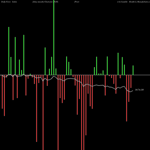 Force Index chart Procter & Gamble Health L PGHL share NSE Stock Exchange 