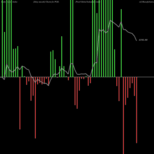 Force Index chart Pearl Global Industries Limited PGIL share NSE Stock Exchange 