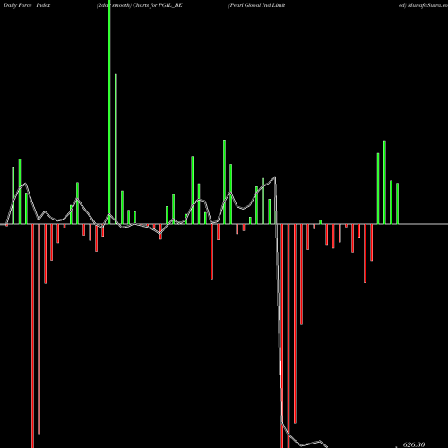 Force Index chart Pearl Global Ind Limited PGIL_BE share NSE Stock Exchange 
