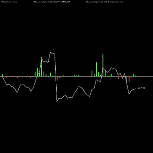 Force Index chart Phantom Digital Eff Ltd PHANTOMFX_SM share NSE Stock Exchange 