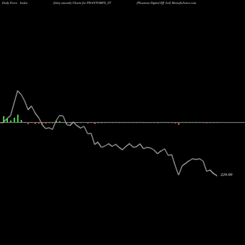 Force Index chart Phantom Digital Eff Ltd PHANTOMFX_ST share NSE Stock Exchange 