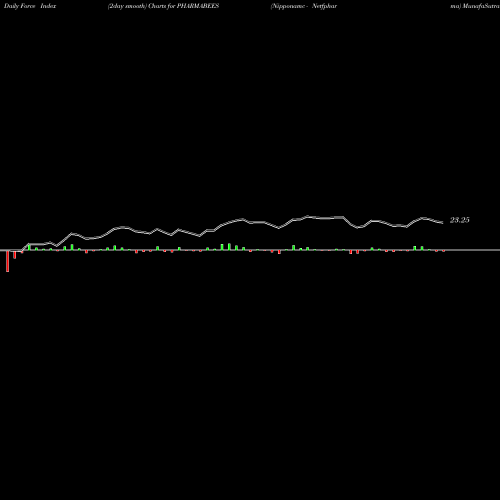 Force Index chart Nipponamc - Netfpharma PHARMABEES share NSE Stock Exchange 