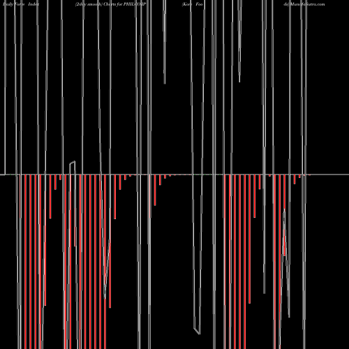 Force Index chart Kore Foods PHILCORP share NSE Stock Exchange 