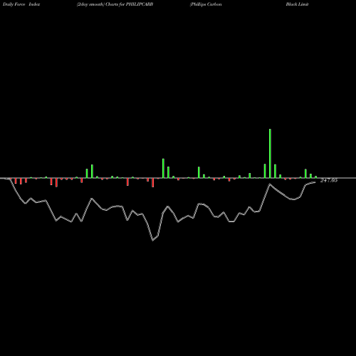 Force Index chart Phillips Carbon Black Limited PHILIPCARB share NSE Stock Exchange 
