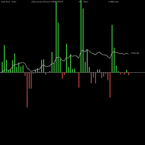 Force Index chart The Phoenix Mills Limited PHOENIXLTD share NSE Stock Exchange 
