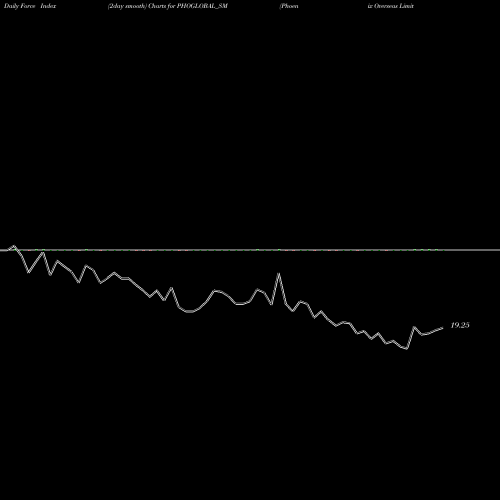 Force Index chart Phoenix Overseas Limited PHOGLOBAL_SM share NSE Stock Exchange 