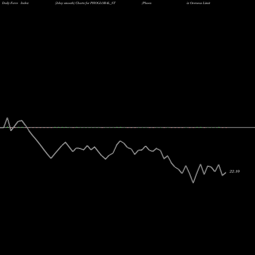 Force Index chart Phoenix Overseas Limited PHOGLOBAL_ST share NSE Stock Exchange 