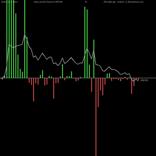 Force Index chart Piccadily Agro Industri L PICCADIL share NSE Stock Exchange 