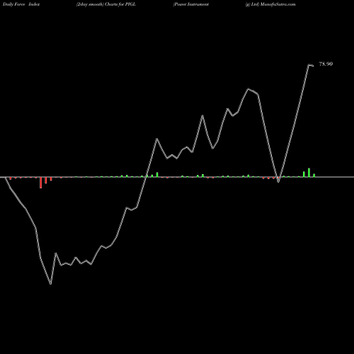 Force Index chart Power Instrument (g) Ltd PIGL share NSE Stock Exchange 