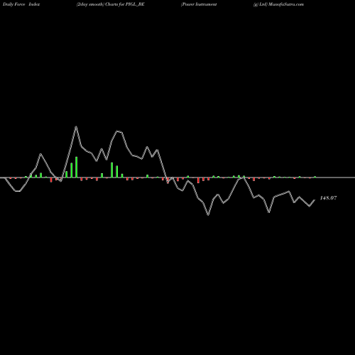Force Index chart Power Instrument (g) Ltd PIGL_BE share NSE Stock Exchange 