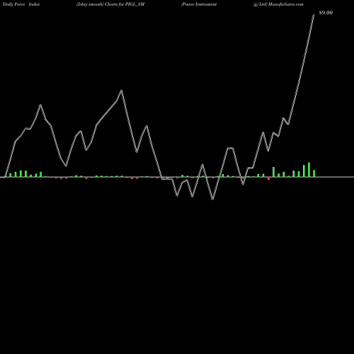 Force Index chart Power Instrument (g) Ltd PIGL_SM share NSE Stock Exchange 
