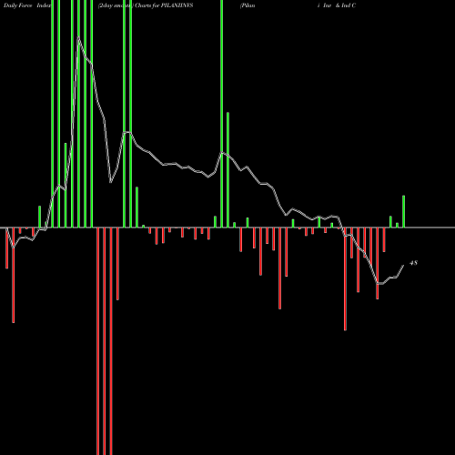 Force Index chart Pilani Inv & Ind Cor Ltd PILANIINVS share NSE Stock Exchange 