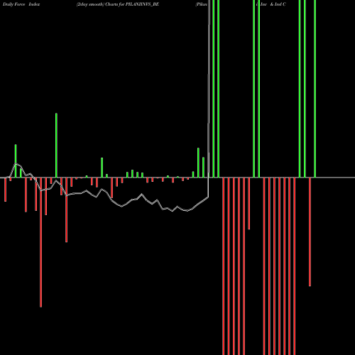 Force Index chart Pilani Inv & Ind Cor Ltd PILANIINVS_BE share NSE Stock Exchange 