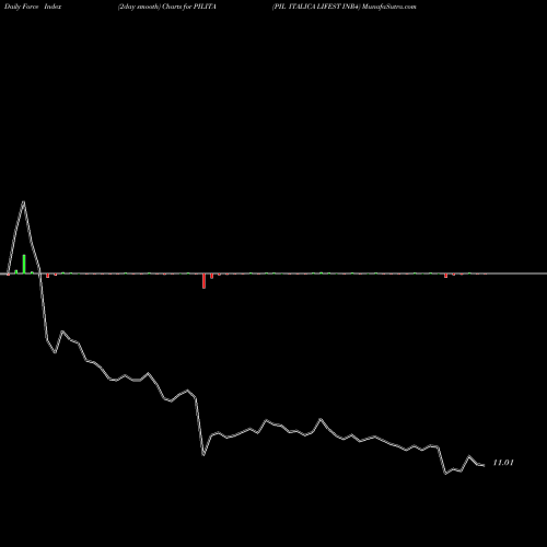 Force Index chart PIL ITALICA LIFEST INR4 PILITA share NSE Stock Exchange 