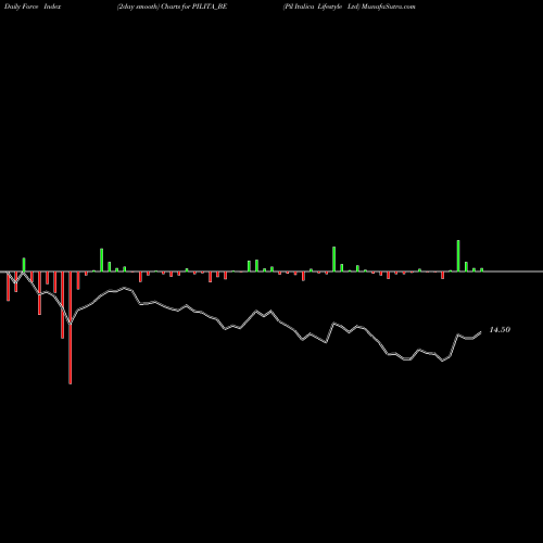 Force Index chart Pil Italica Lifestyle Ltd PILITA_BE share NSE Stock Exchange 
