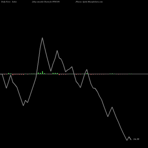 Force Index chart Pincon Spirit PINCON share NSE Stock Exchange 