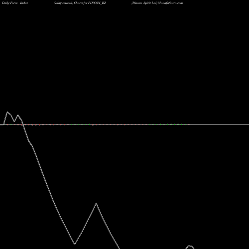 Force Index chart Pincon Spirit Ltd PINCON_BZ share NSE Stock Exchange 