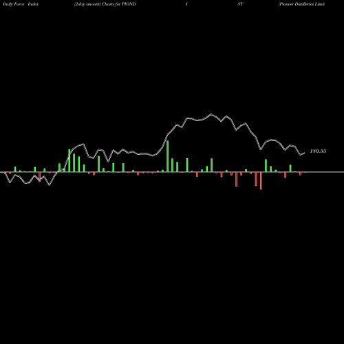 Force Index chart Pioneer Distilleries Limited PIONDIST share NSE Stock Exchange 