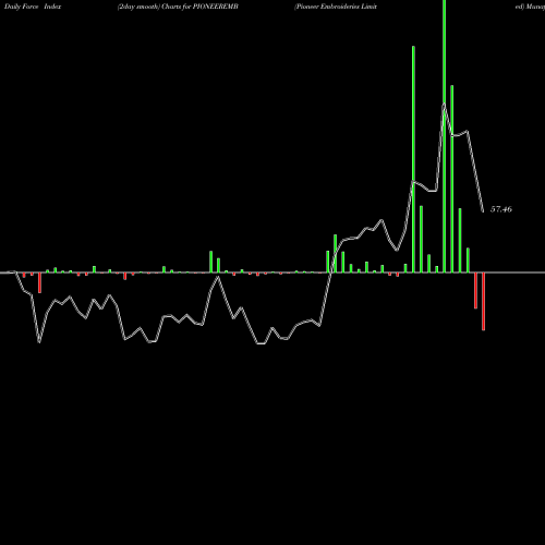 Force Index chart Pioneer Embroideries Limited PIONEEREMB share NSE Stock Exchange 