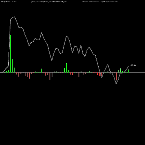 Force Index chart Pioneer Embroideries Ltd PIONEEREMB_BE share NSE Stock Exchange 