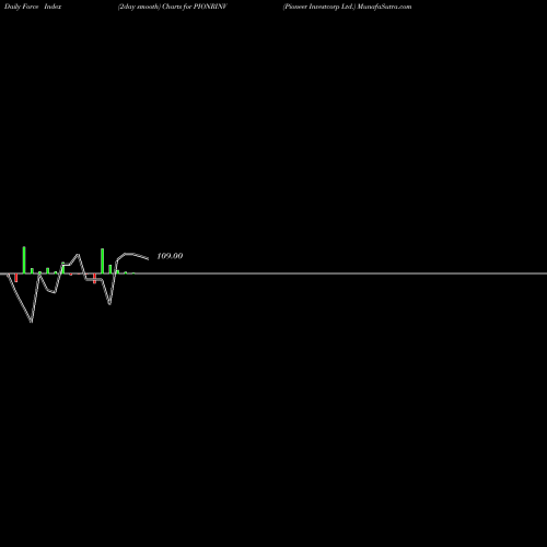Force Index chart Pioneer Investcorp Ltd. PIONRINV share NSE Stock Exchange 