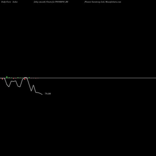 Force Index chart Pioneer Investcorp Ltd. PIONRINV_BE share NSE Stock Exchange 