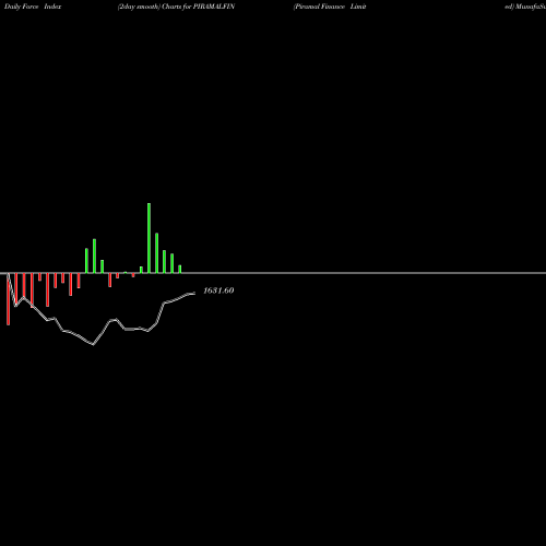 Force Index chart Piramal Finance Limited PIRAMALFIN share NSE Stock Exchange 