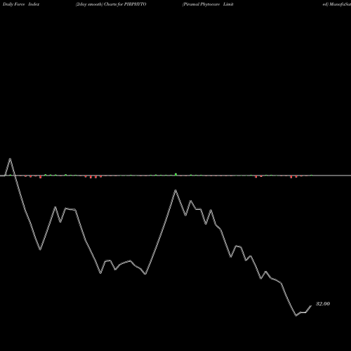 Force Index chart Piramal Phytocare Limited PIRPHYTO share NSE Stock Exchange 