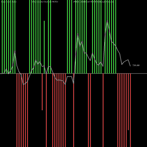 Force Index chart PERIA KARAMALAI TE INR10 PKTEA share NSE Stock Exchange 