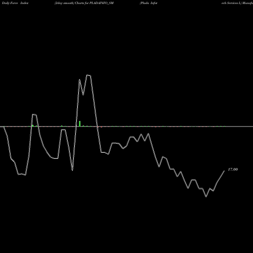 Force Index chart Plada Infotech Services L PLADAINFO_SM share NSE Stock Exchange 