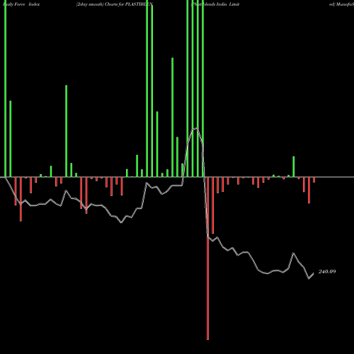 Force Index chart Plastiblends India Limited PLASTIBLEN share NSE Stock Exchange 