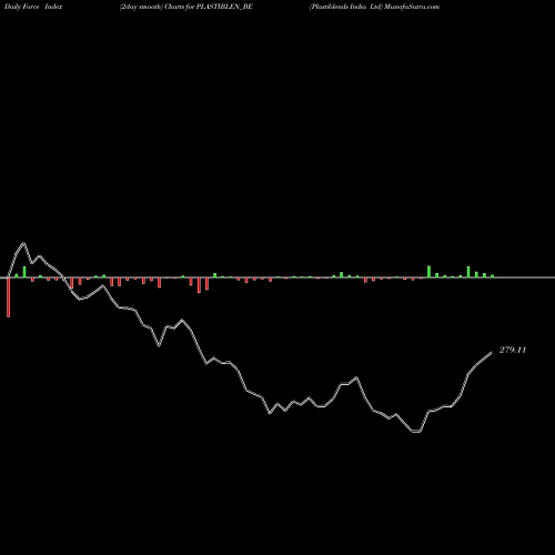 Force Index chart Plastiblends India Ltd PLASTIBLEN_BE share NSE Stock Exchange 