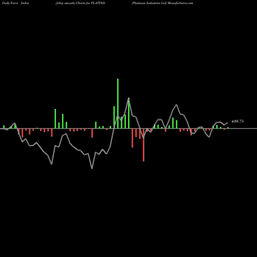 Force Index chart Platinum Industries Ltd PLATIND share NSE Stock Exchange 