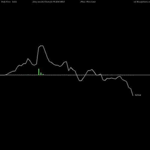 Force Index chart Plaza Wires Limited PLAZACABLE share NSE Stock Exchange 