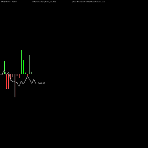 Force Index chart Paul Merchants Ltd. PML share NSE Stock Exchange 