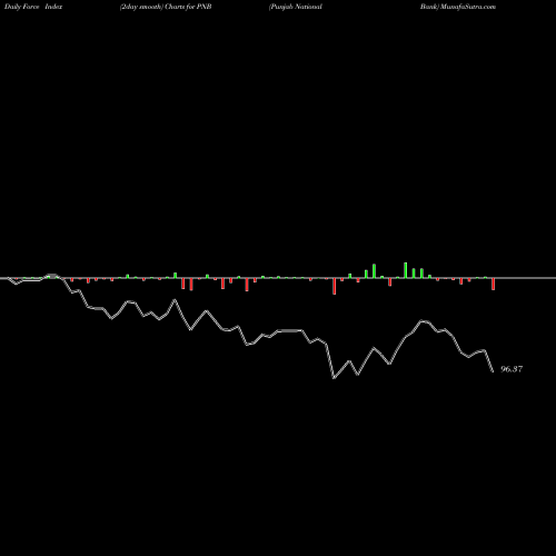 Force Index chart Punjab National Bank PNB share NSE Stock Exchange 