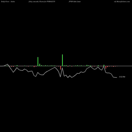 Force Index chart PNB Gilts Limited PNBGILTS share NSE Stock Exchange 