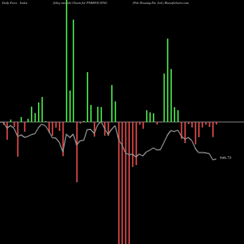 Force Index chart Pnb Housing Fin Ltd. PNBHOUSING share NSE Stock Exchange 