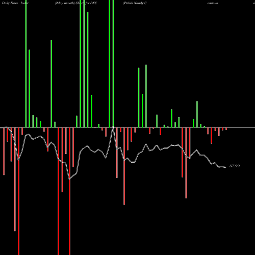 Force Index chart Pritish Nandy Communications Limited PNC share NSE Stock Exchange 