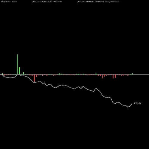 Force Index chart PNC INFRATECH LIMI INR10 PNCINFRA share NSE Stock Exchange 