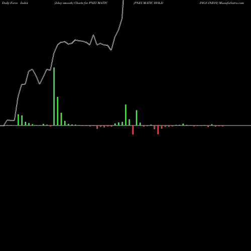 Force Index chart PNEUMATIC HOLDINGS INR10 PNEUMATIC share NSE Stock Exchange 