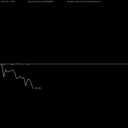 Force Index chart Pngs Reva Diamond Jewel L PNGSREVA share NSE Stock Exchange 