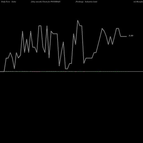 Force Index chart Pochiraju Industries Limited POCHIRAJU share NSE Stock Exchange 